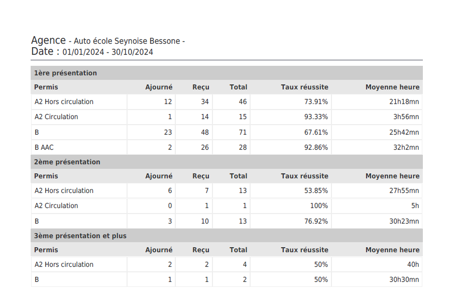Taux de réussite - octobre 2024